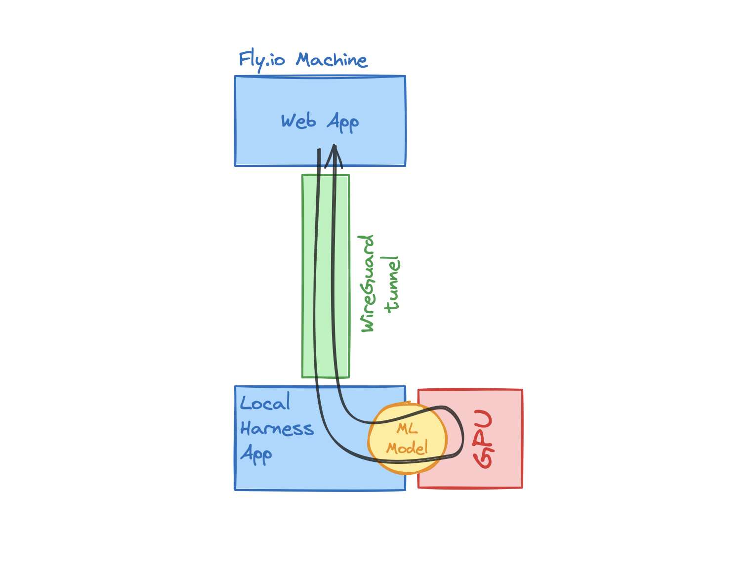 Inverse Fly Stack